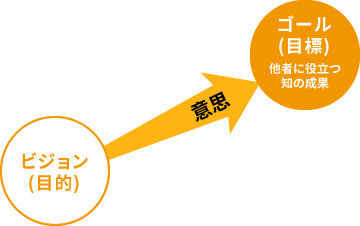 他者に役立つ知の成果