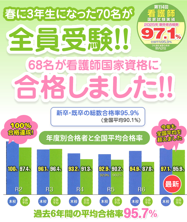 看護師国家試験実績